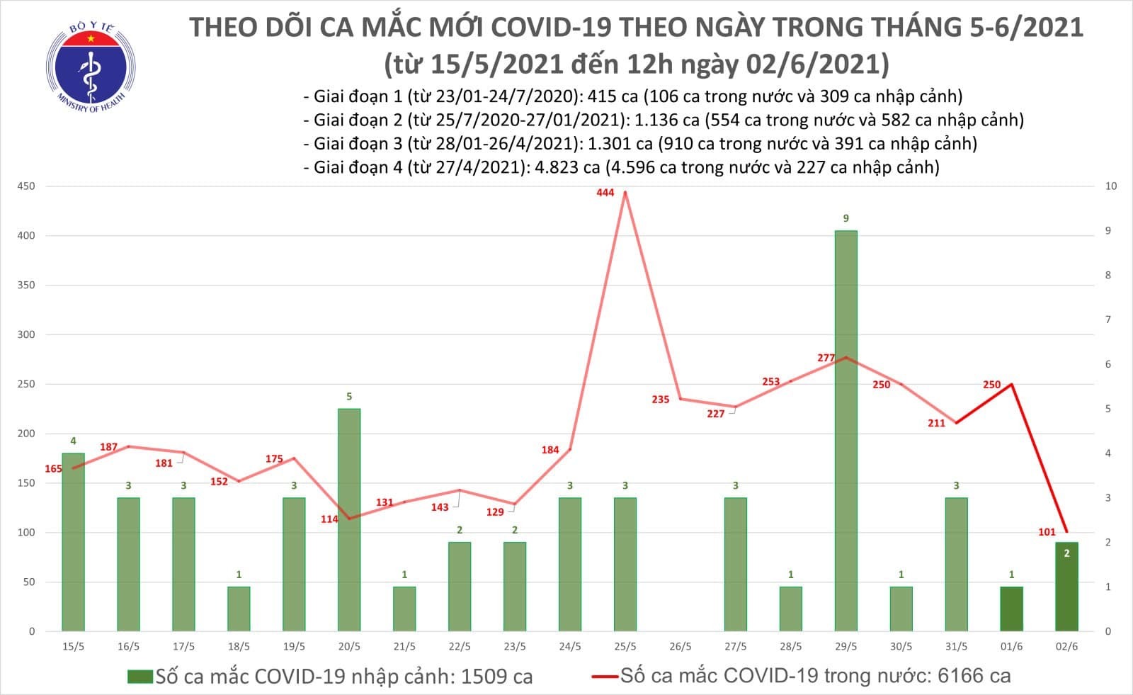 Trưa 2/6 thêm 48 ca Covid-19 trong nước, Bắc Giang tiếp tục tăng mạnh
